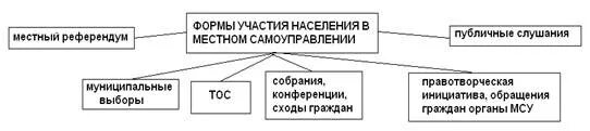 Местное самоуправление и население связь. Формы участия граждан в местном самоуправлении. участие населения в осуществлении местного самоуправления. схема участие местного самоуправления. взаимодействие органов местного самоуправления с населением.
