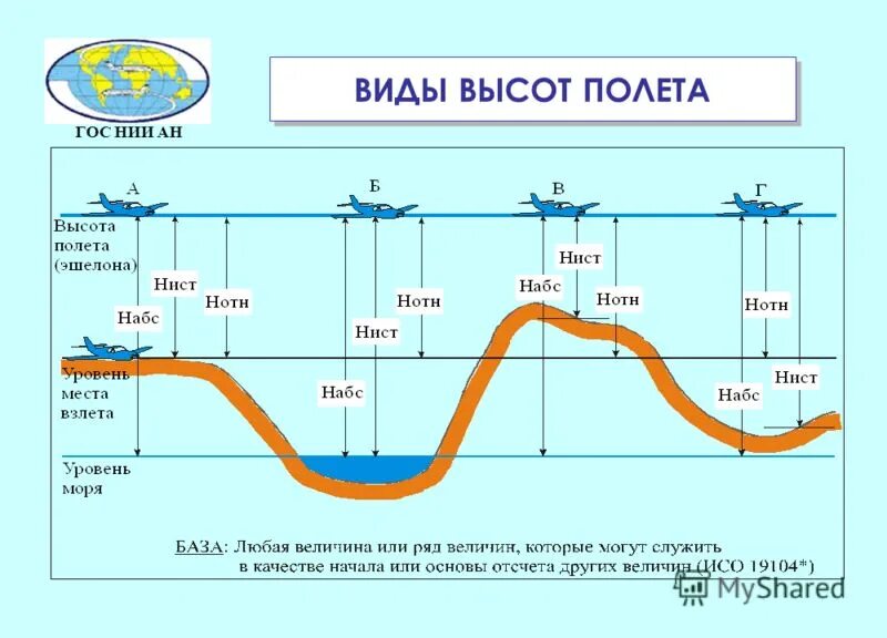 Высота полёта. Классификация высот полета. Высота полета самолета. Виды высот в авиации. Height level