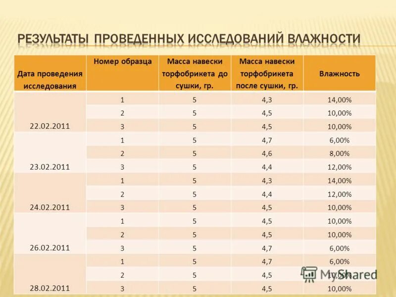 Номер исследования. Масса навески. Вес навески