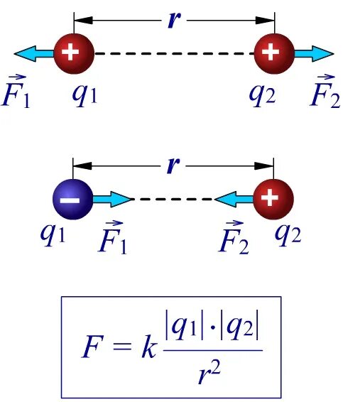Направления сил взаимодействия зарядов. Закон кулона рисунок формулировка. Закон кулона формулировка формула рисунок. Сила кулоновского взаимодействия двух точечных зарядов. Сила взаимодействия электрических зарядов формула.