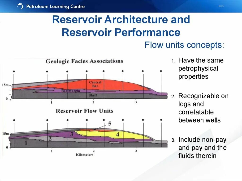 Flow performance