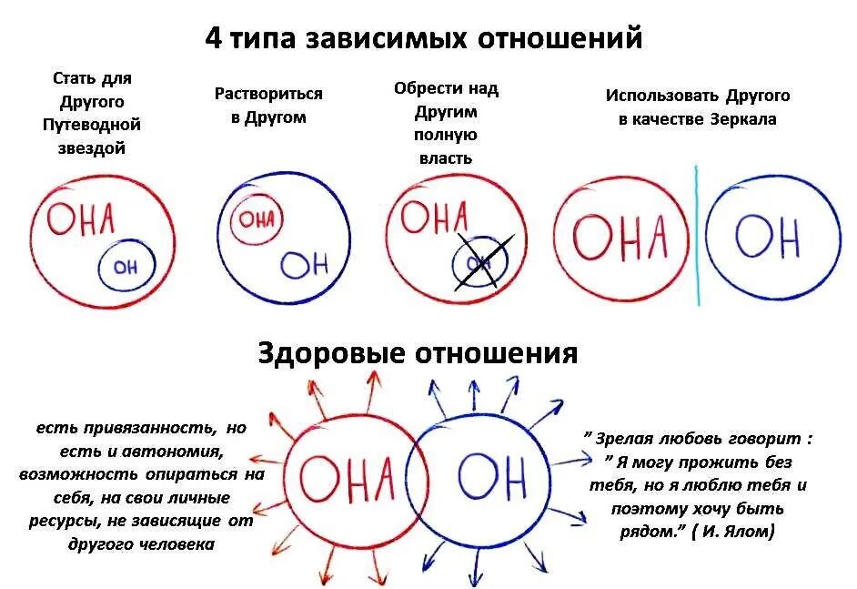 5 уровней близости. Типы зависимых отношений. Схема зависимых отношений. Типы созависимых отношений. Схема нездоровых отношений.