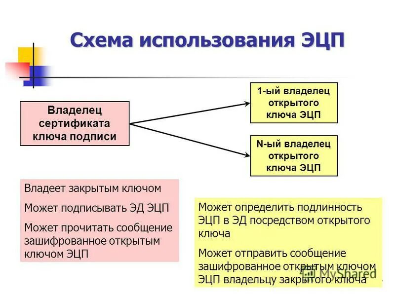 Владелец закрытого ключа