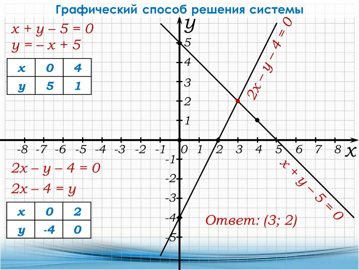 Решить графически у 2 х у 2х. Графический способ решения систем. Графический метод решения системы. 2х1.5. Решить систему графическим способом.