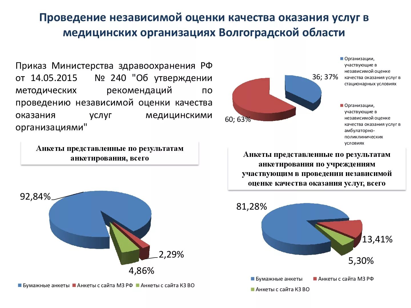 Независимая оценка качества обслуживания. Оценка качества медицинских услуг. Оценка качества медуслуг. Качество оказания услуг в медицине. Оценка качества услуг в медицине.