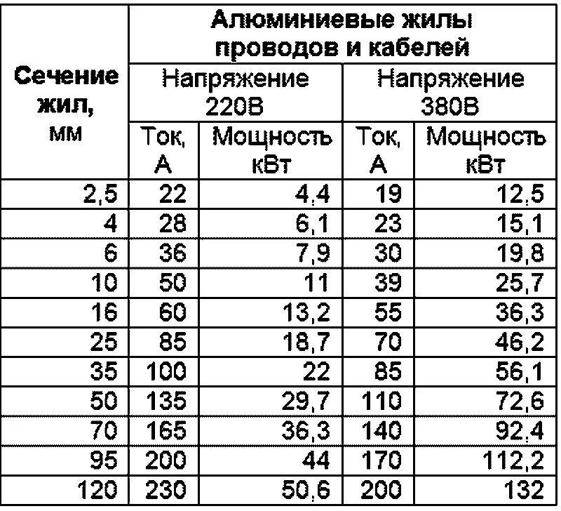 Ток по сечению кабеля таблица. Таблица сечение проводов на КВТ. Таблица схема сечения кабелей алюминиевых. Таблица нагрузки на кабель по сечению медного провода. Сечение провода 05