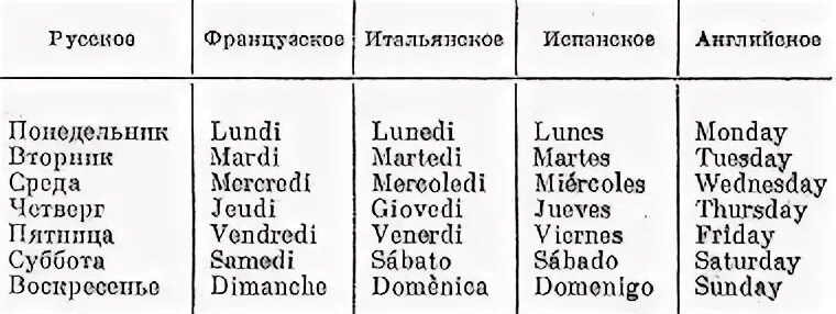 Месяц как произносится. Дни недели на итальянском языке. Дни недели на итальянском языке с транскрипцией. Дни недели на французском языке. Дни недели и месяцы на итальянском языке.