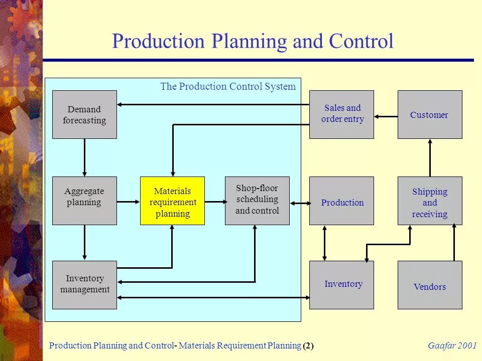 Planning and controlling. План постпродакшн. production planning management. production control. planning in sinter production план.
