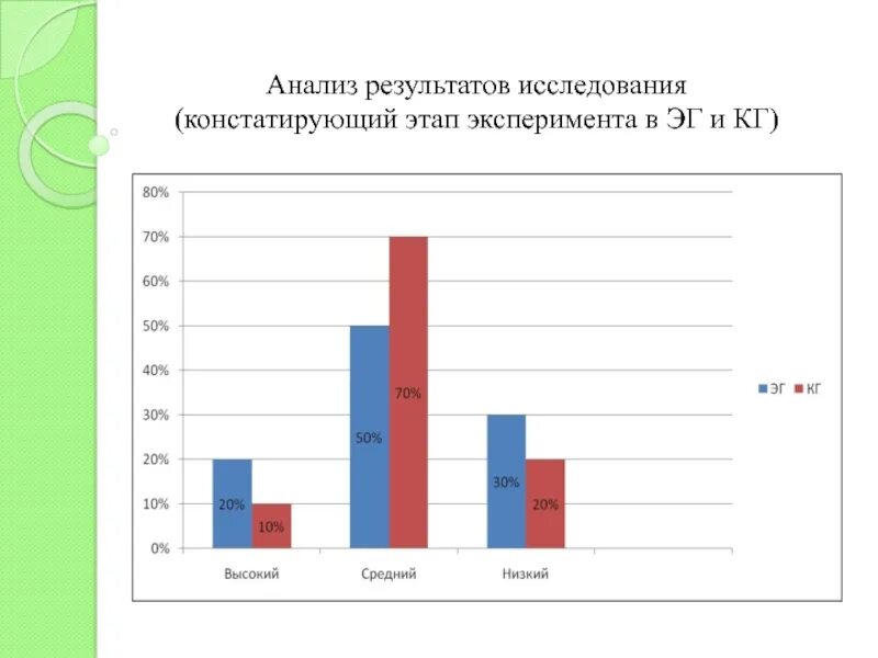 Этапы исследования констатирующего эксперимента. Анализ результатов исследования. Итоги анализа результатов констатирующего эксперимента. Констатирующий этап эксперимента это. Результат констатирующего эксперимента