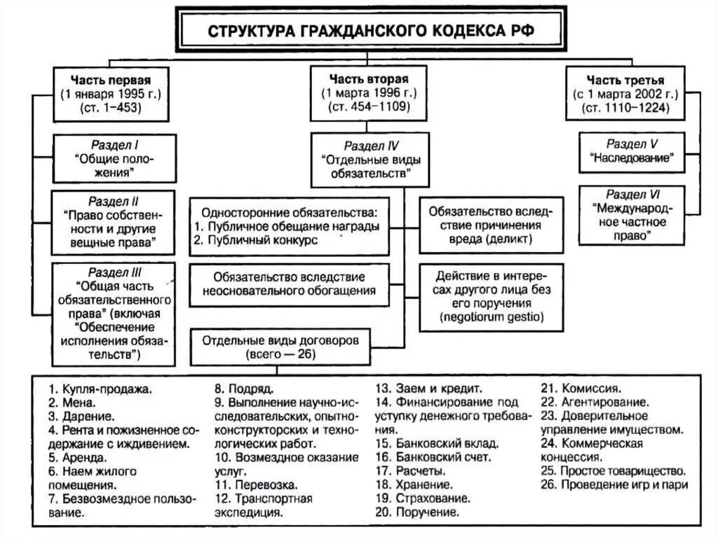 Введения в действие гк рф. Структура гражданского кодекса РФ схема. Структура гражданского кодекса РФ 4 части. Структура ГК РФ часть 1. Гражданский кодекс РФ схема.