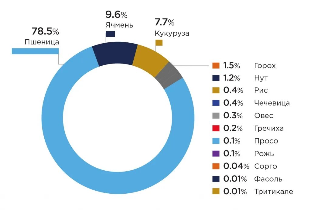 Мировые производители пшеницы. Мировой рынок пшеницы 2021г. Мировые поставщики зерна 2021. Крупнейшие производители пшеницы. Мировой рынок зерна 2021.