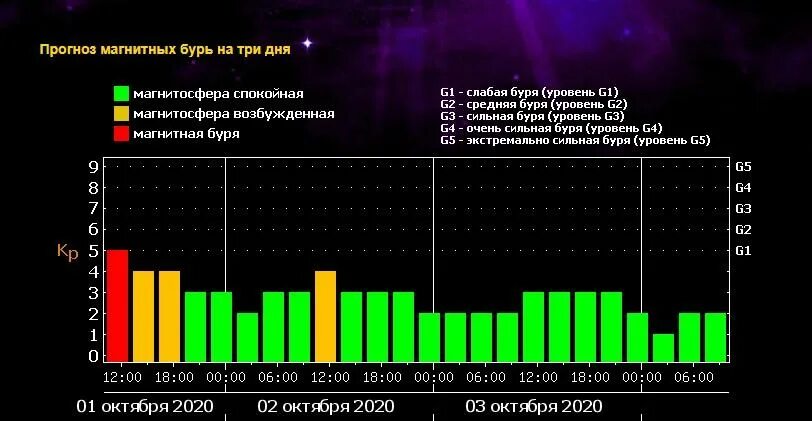 Магнитные бури сегодня таблица. Магнитные бури. Прогнозирование магнитных бурь. Магнитные бури в январе.