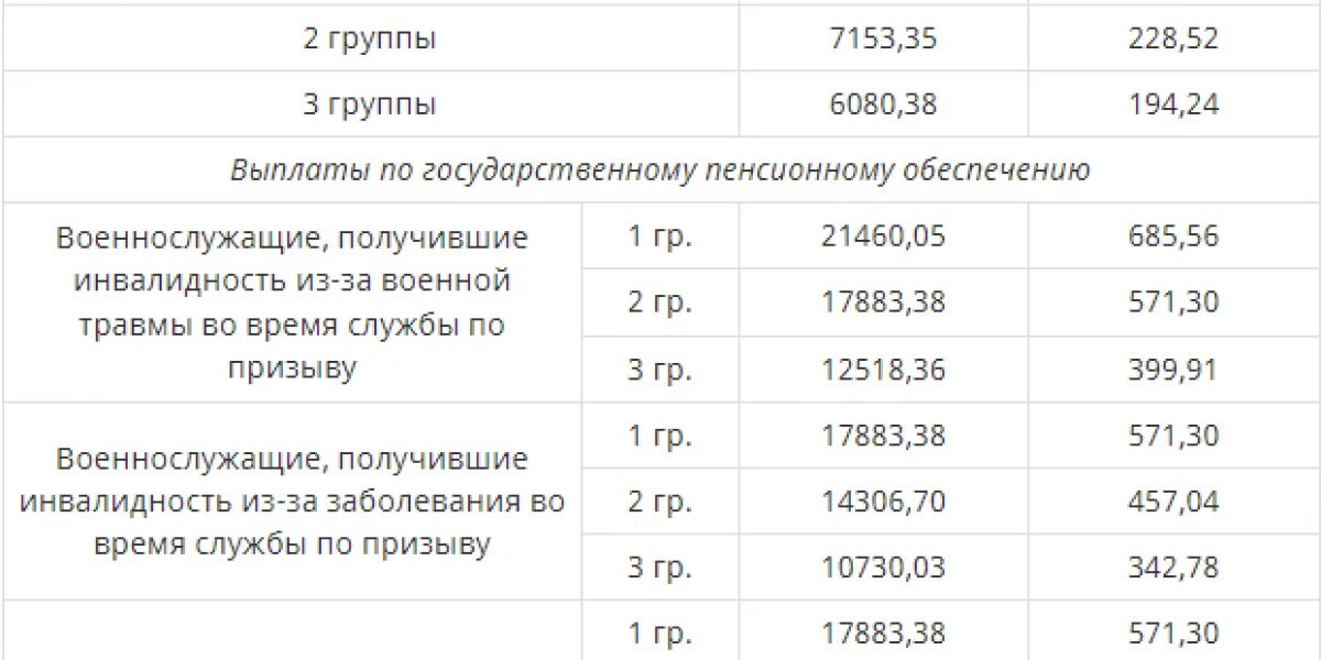 Пенсии в 2023 году повышение последние