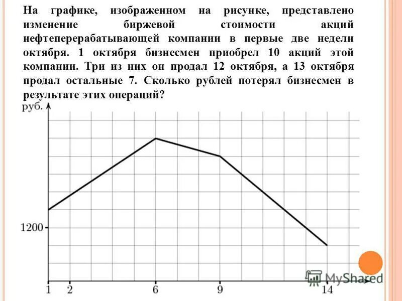 На графике изображенном на рисунке представлено изменение биржевой стоимости