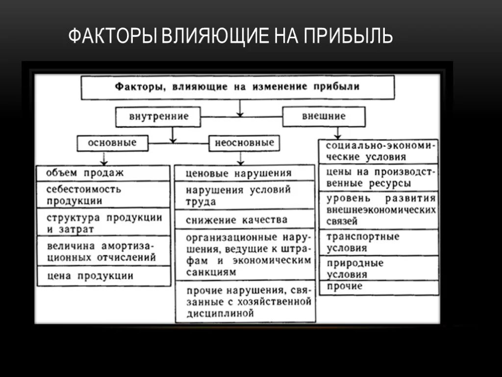 Прибыль определение и виды. Таблица влияние факторов на прибыль. Факторы влияющие на прибыль схема. Показатели-факторы, влияющие на прибыль организации:. Факторы влияющие на прибыль таблица.