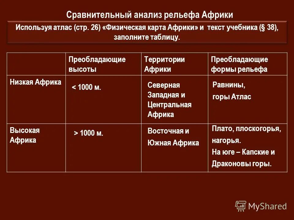 Рельеф северной америки и евразии. Рельеф Африки таблица. Рельеф Южной Африки таблица. Сравнительный анализ рельефа Африки таблица. Рельеф Африки 7 класс таблица.