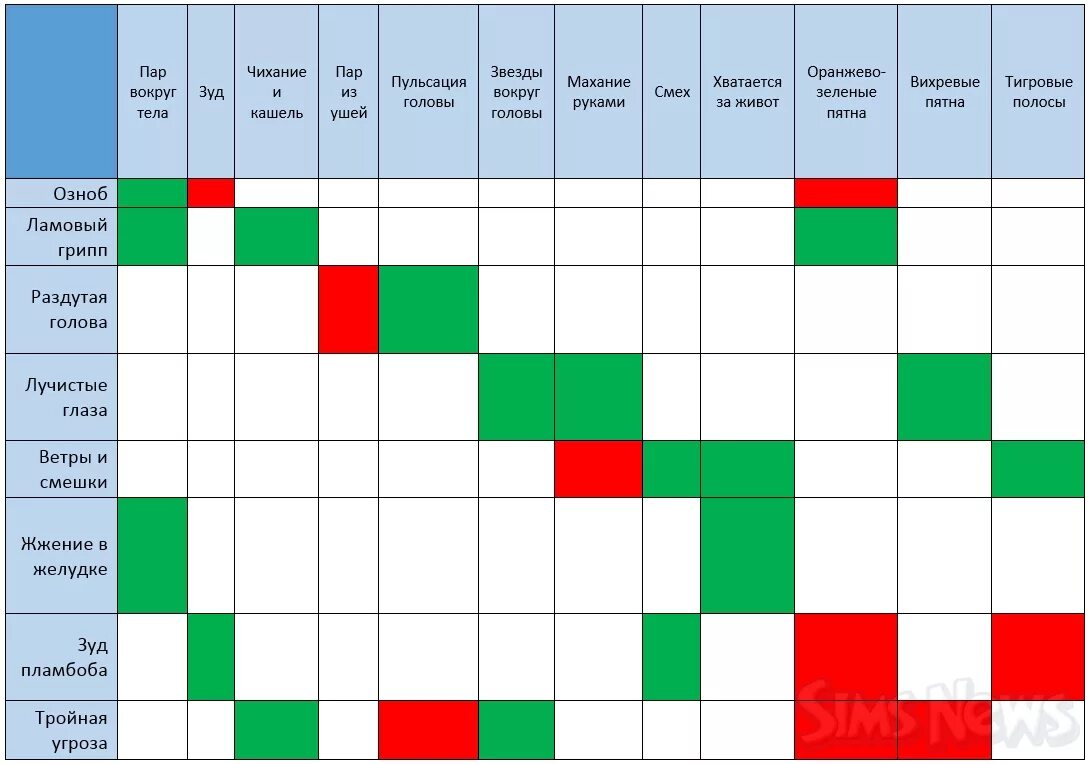 Заболевания симс 4. SIMS 4 карьера доктора. Симс 4 карьера врача диагнозы. Симс 4 доктор болезни. Таблица заболеваний симс 4.