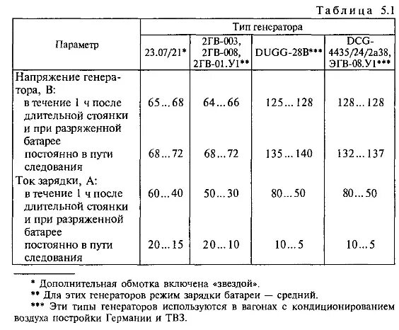 Какой максимальный ток с кондиционированием воздуха. Неисправности аккумуляторных батарей пассажирского вагона. Кислотная аккумуляторная батарея пассажирского вагона. Щелочные аккумуляторные батареи в пассажирском вагоне. Аккумуляторная батарея пассажирского вагона типы.