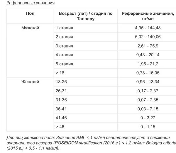 Антимюллеров гормон у женщин норма таблица. Амг норма у женщин по возрасту таблица. амг гормон норма у женщин.