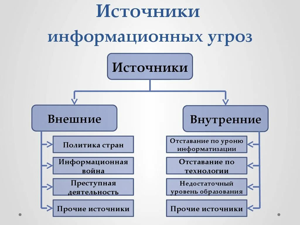 К внешним информационным угрозам относится. Основные угрозы информационной безопасности схема. Источники угроз информационной безопасности РФ. Внешние источники угроз ИБ РФ. Источники угроз информационной безопасности РФ схема.