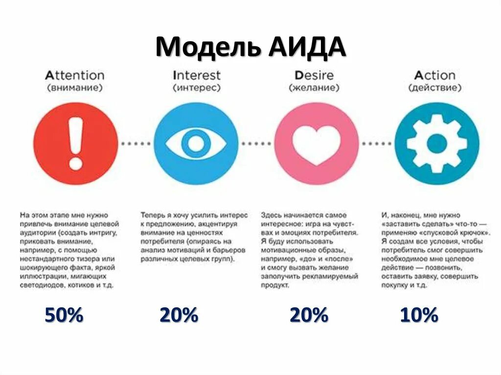 Aida используемая при создании рекламных объектов. Модель аида в маркетинге пример. aida модель рекламного воздействия. формула aida. aida реклама модель.