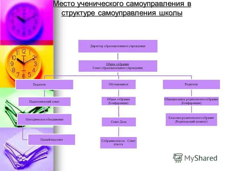 Ученическое самоуправление в школе. Структура ученического самоуправления в школе. Презентация на выборы ученического самоуправления в школе. Педагогические условия ученического самоуправления..