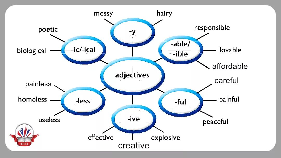 Adjectives. Noun suffixes в английском языке. Adjective suffixes в английском языке. Словообразование в английском. Suffixes of verbs таблица.