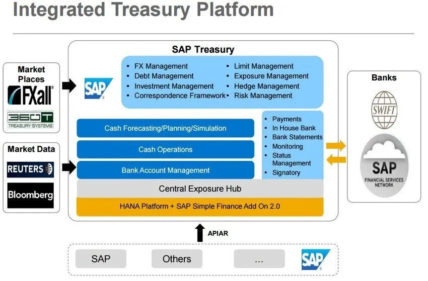 Sap account. Кэш менеджмент. sap treasury. finance modules of sap. sap bpc.