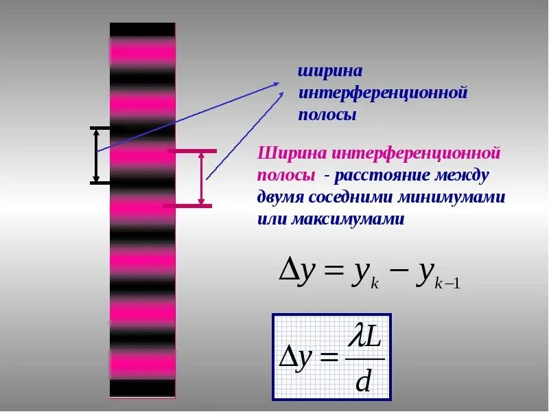 Вывод формулы для расчёта ширины интерференционной полосы.. Ширина полосы интерференции. Ширина интерфереционных поло. Ширина интерференционной полосы формула.