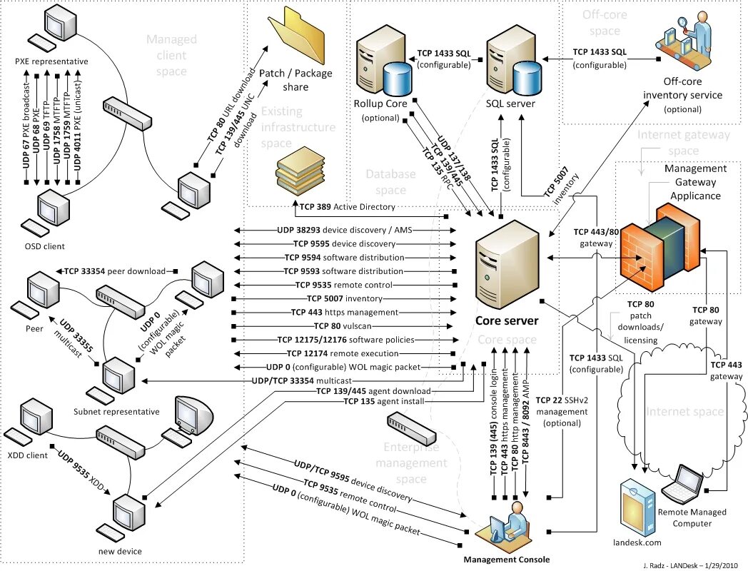 Tcp 1433. Tcp udp port. порты tcp udp. диаграмма tcp. номера портов tcp и udp.