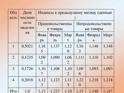 Сравнение с предыдущим месяцем