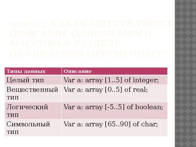 Тип данных var. Var- типы переменных. Переменная типа var. Краткий конспект по теме целочисленный Тип данных.