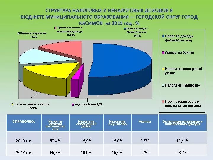 Структура налоговых и неналоговых поступлений бюджета РФ. Структура налоговых и неналоговых доходов бюджета. Структура налоговых поступлений в бюджет. Структура налоговых доходов.