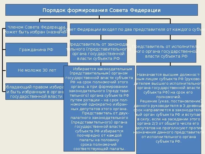 Совет федерации рф ведение. Порядок формирования совета Федерации ФС РФ. Совет Федерации порядок формирования и полномочия. Порядок формирования деятельности совета Федерации. Порядок формирования совета Федерации РФ таблица.