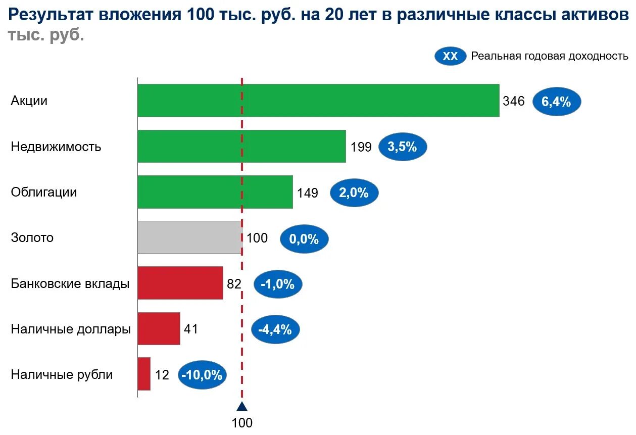 Прибыльность различных