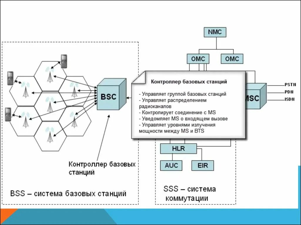 Функционирование сетей связи. Структурная схема сотовой связи. Структурная схема GSM сотовой связи. Контроллер базовой станции сотовой связи. BSC контроллер базовой станции.