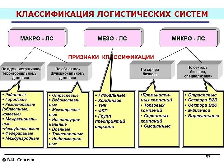 Классификация логистических. Виды логистических систем. классификация видов логистики. классификация и виды логистической системы. логистические системы классифицируются по:.