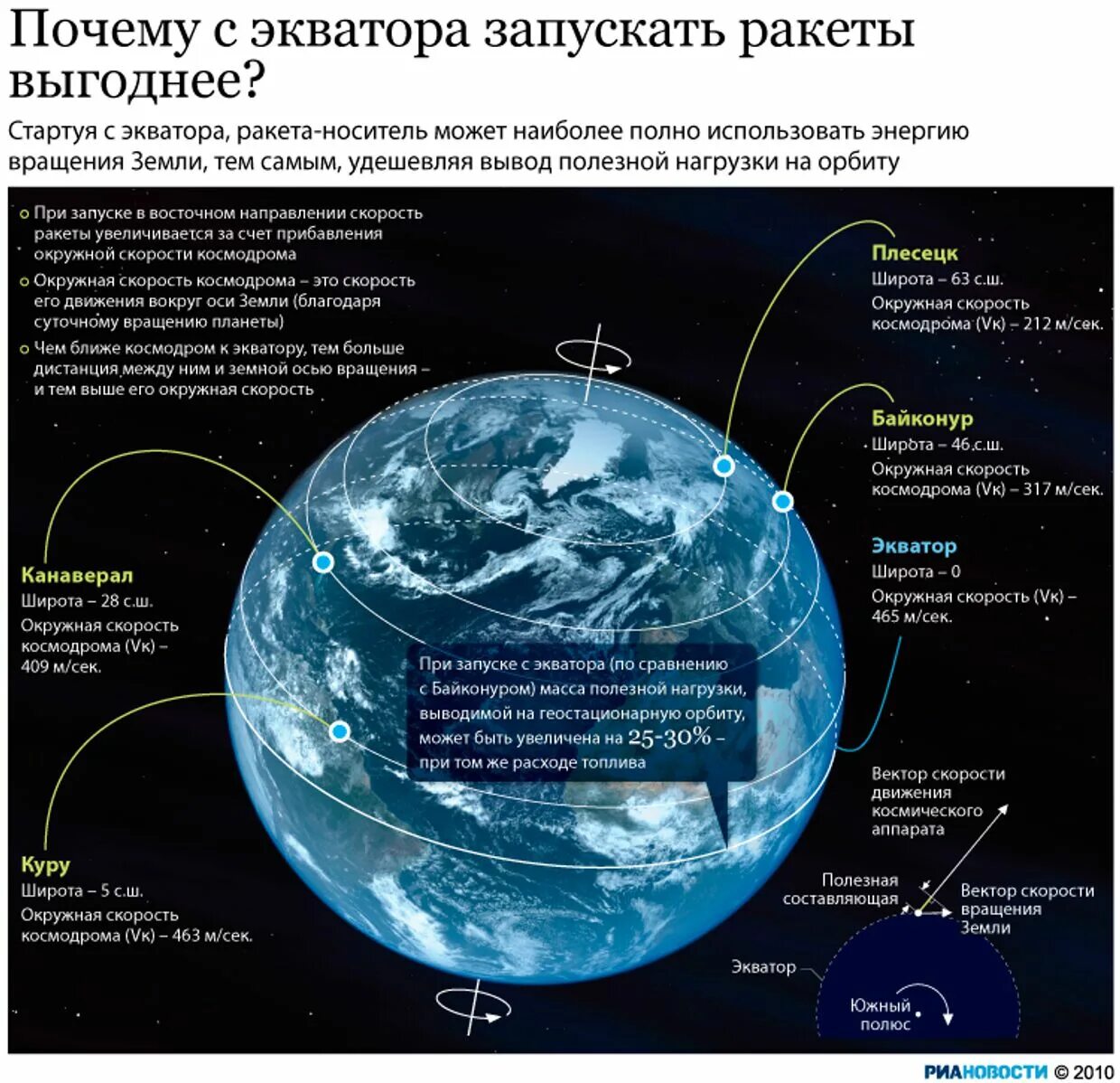 На какую сторону света запускают космические. Скорость вращения земли на экваторе. Инфографика вращение земли. Космодромы на экваторе. Скорость вращения земли вокруг оси.