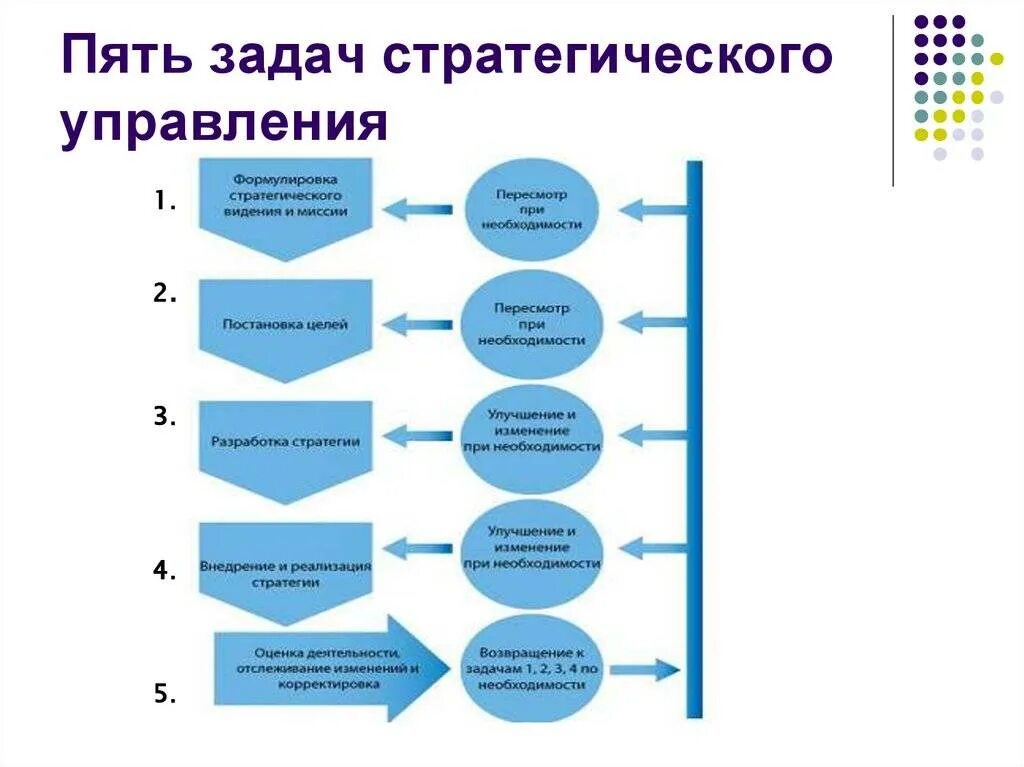 К задачам стратегического менеджмента относятся. Из чего состоят стратегические задачи. Пять задач стратегического управления. Задачи статического управления в менеджменте.