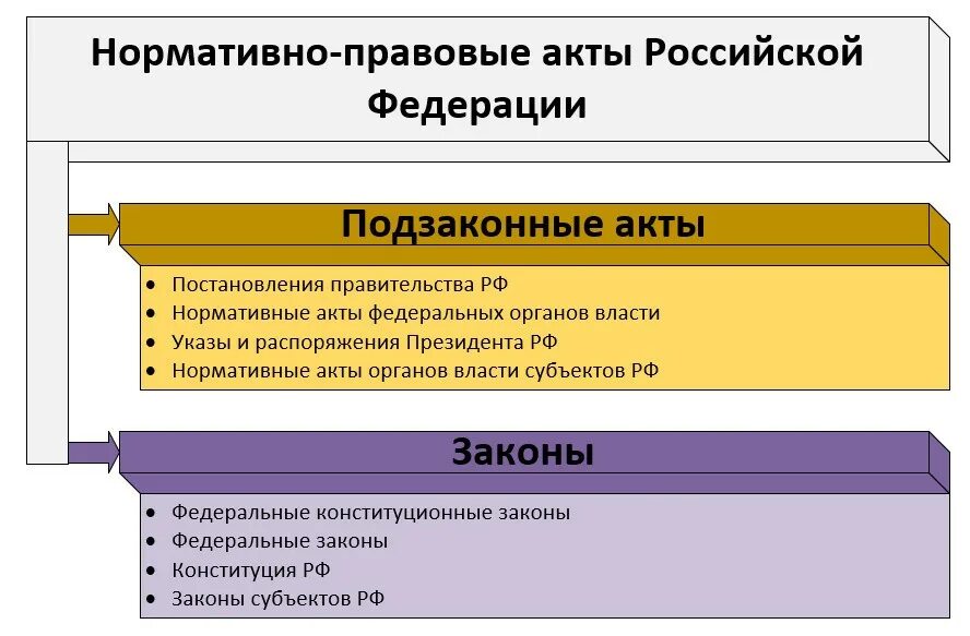 Какие нормативно правовые акты действуют в рф. Законы и подзаконные нормативные акты. НПА законы и подзаконные акты. Законы и подзаконные акты являются. Подзаконные нормативные правовые акты это акты.