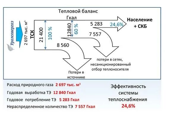 Потери тепловой энергии в тепловых сетях. Норма плотности теплового потока для тепловых сетей. Расчет потерь тепловой энергии на трубопроводах в изоляции. Нормы потерь тепловой энергии в тепловых сетях таблица. Нормативные потери в тепловых теплосетях.