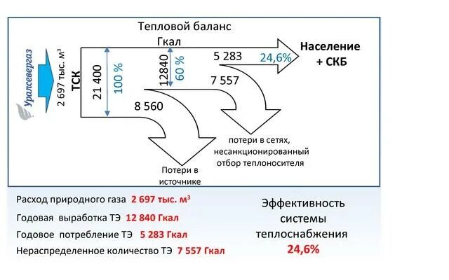 Потери тепловой энергии в тепловых сетях. Виды потерь тепловых сетей. Потери теплосети. Нормативные потери в тепловых сетях. Норматив потерь тепловой энергии