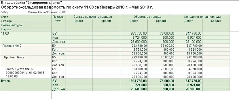 Осв по счету 44. Оборотно-сальдовая ведомость по счету. Оборотно сальдовая ведомость с субконто. Оборотно сальдовая ведомость 60.01.