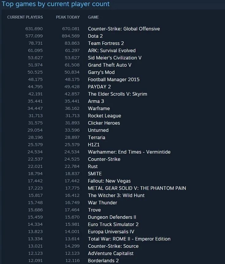 Активность игр стим. Статистика игр стим. Самые популярные игры Steam. Топ игр по онлайну в стиме.