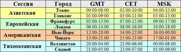 Работа биржи г партизанск. Торговые сессии. График торговых сессий. График торговых сессий форекс. Торговые сессии на бирже расписание.