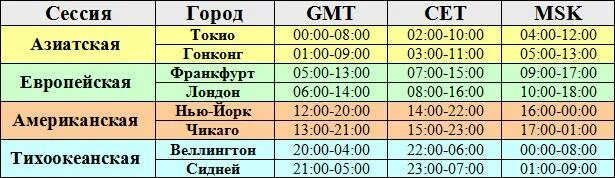 Время работает на рынке. Торговые сессии. График торговых сессий. График торговых сессий форекс. Торговые сессии на бирже расписание.