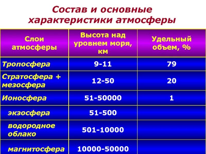 Основные состояния воздуха. Общая характеристика атмосферы. Основные характеристики атмосферы. Характеристика слоев атмосферы. Краткая характеристика атмосферы.