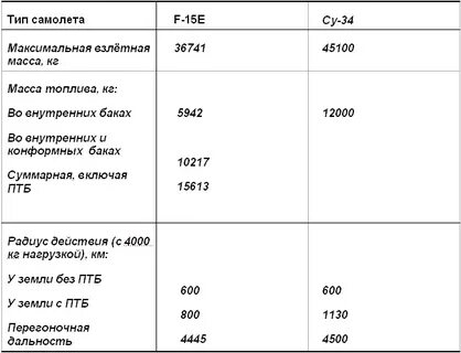 Сколько тратит топливо самолет