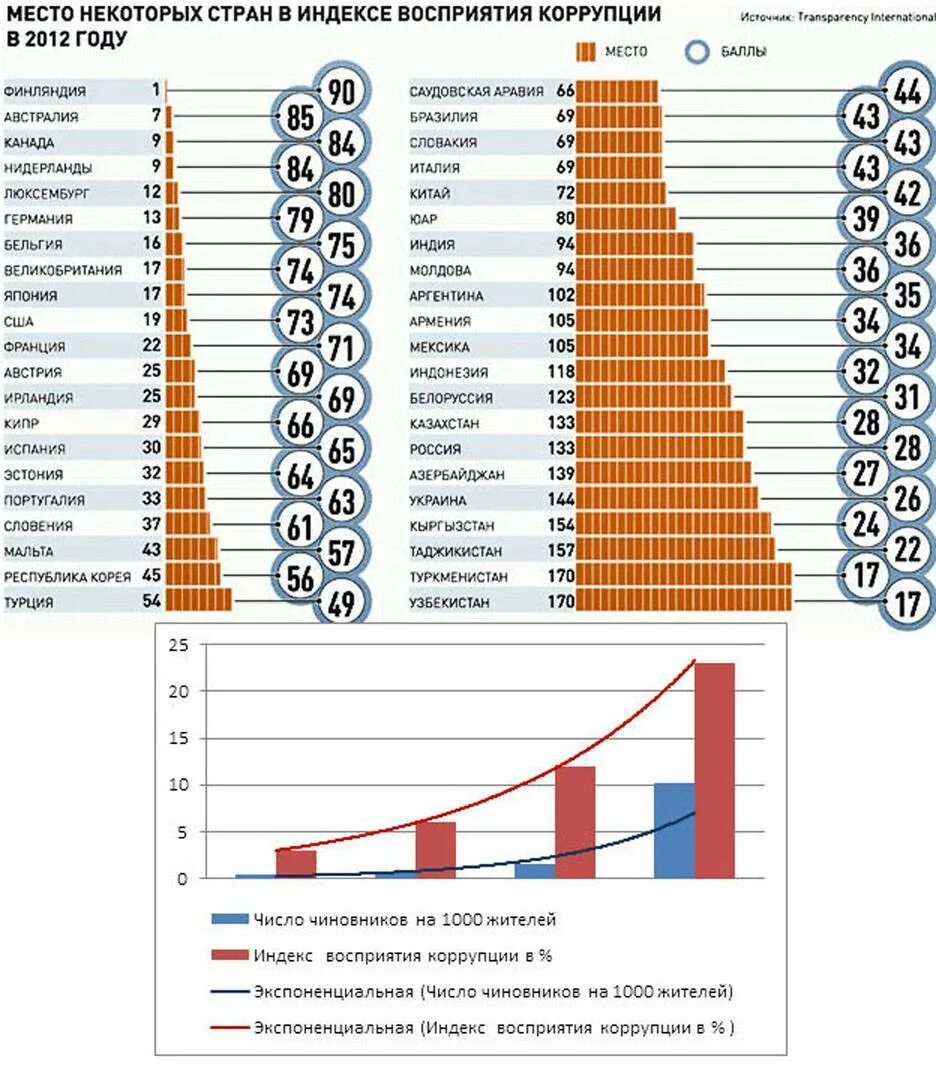 Статистика коррупции 2023. Индекс коррупции в России 2021. Индекс восприятия коррупции 2020 Россия. Индекс восприятия коррупции таблица 2022. Рейтинг стран по уровню коррупции 2022 год.