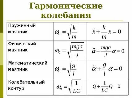 Уравнение гармонических колебаний пружинного маятника